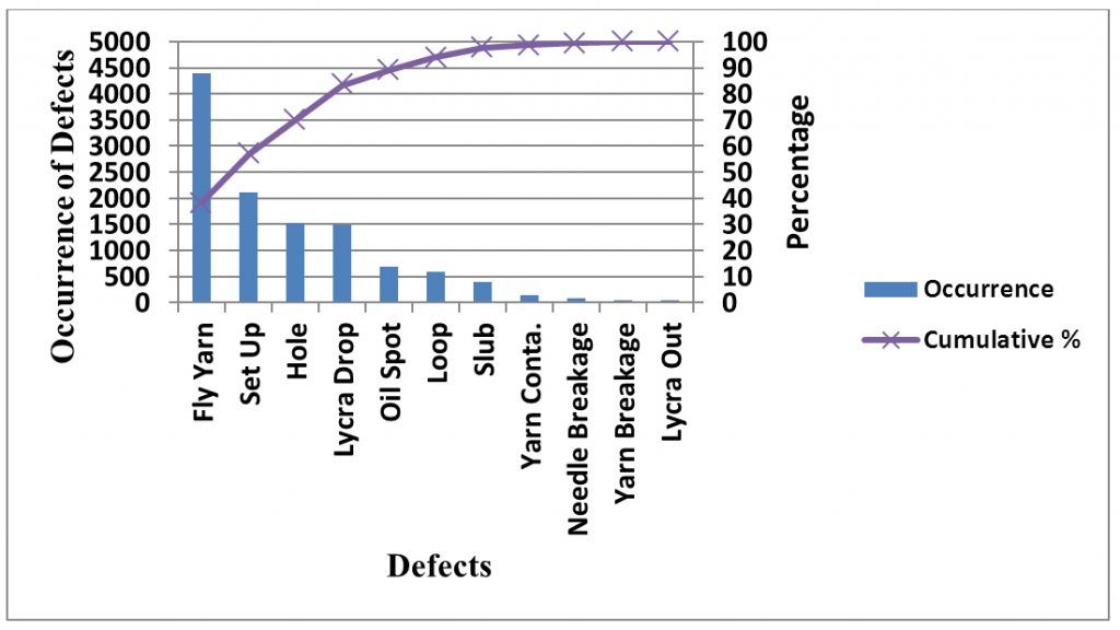 Figure 1- Pareto Chart for Identifying Major Defects