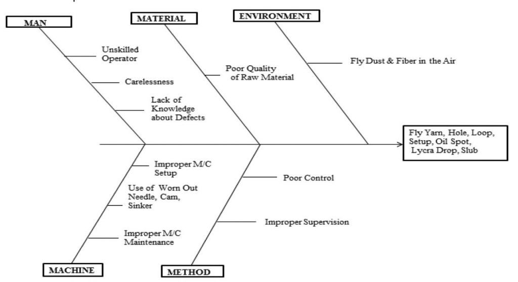 Figure 2- Cause &  Effect Diagram