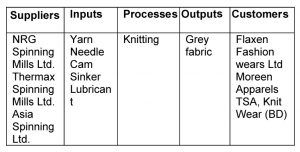 Table 1: SIPOC Flow of Flaxen Knitting Ltd.