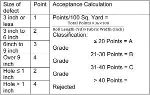 Table 2- International 4 Point System.
