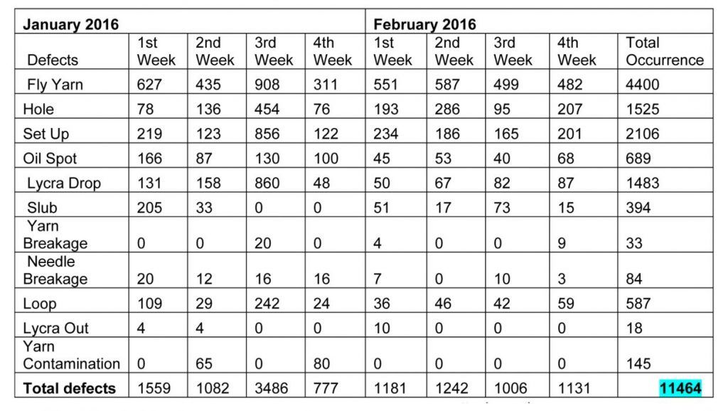 Table 3- The amount of different faults.