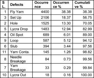 Table 4- Frequency of Defects.