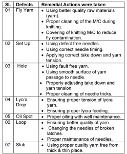 Table 5- Remedial Actions taken for each defects.