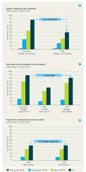 Figure 6: E 86: 40 % better imperfection rate. Figure 7: E 86: up to 1 % noil saving at the same yarn quality. Figure 8: E 86: 10 % higher production at the same good yarn quality.