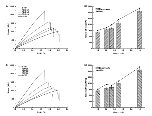 Figure 4. (a, c) tensile stress-strain plots (b, d) Average stress and FEA results vs. hybrid ratio