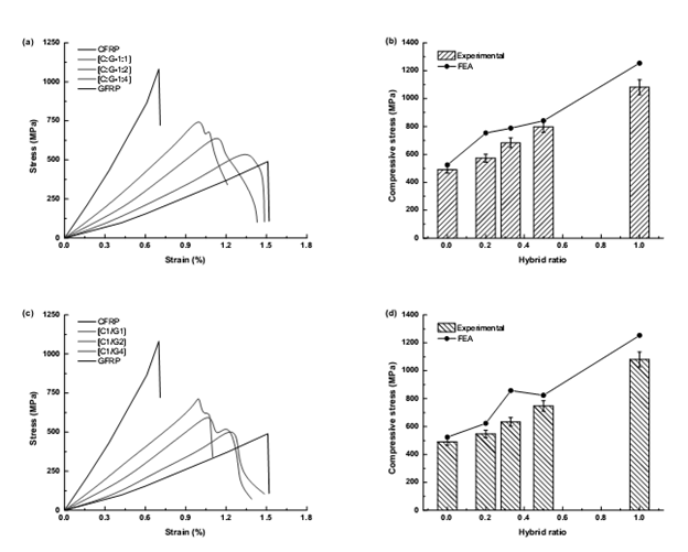 Figure 5. (a, c) Compressive stress-strain plots (b, d) Average stress, FEA results vs. hybrid ratio
