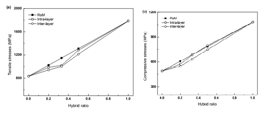 Figure 6. (a) Tensile stress (b) compressive stress vs. hybrid ratio