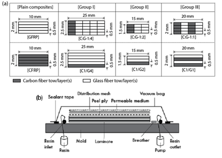 Figure 1. (a) Laminate geometry and (b) schematic illustration of VARI process
