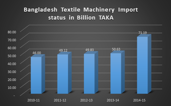 Bangladesh Textile Machinery Import Status in Billion Taka