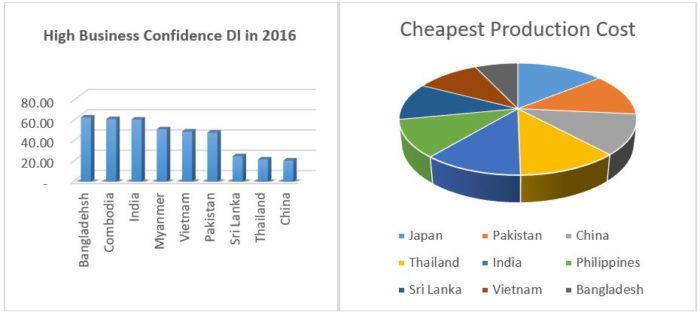Figure 2: Bangladesh’s competence in doing business and cost of doing business in Bangladesh.