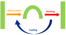 Figure 2: Two way shape memory effect of SMA.