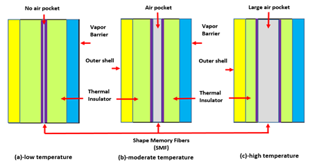Figure 4: An example of shape-memory smart garment.