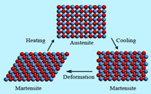 Figure 1: Phase changing principle of SMM.