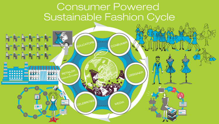 Figure 4: The concept of consumer powered sustainable fashion.