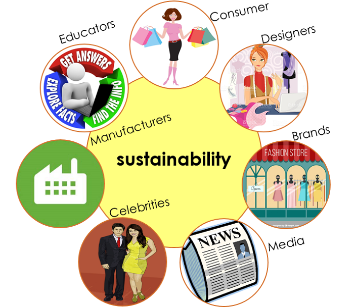 Figure 3: The cycle of influencing consumer behavior.