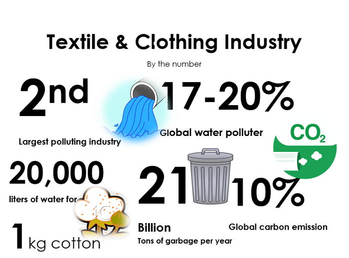 Figure 1: Info graph showing the impact of textile and clothing industry on environment.