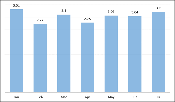 Figure 1: National Export graph in Billions of USD (Source: EPB)