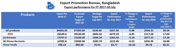 Figure 2: Export performance for FY 2017-18 July in Millions of USD (Source: NBR)