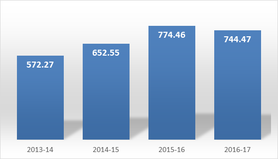 Fig: Garments Export to Japan in millions of $                                                     Source EPB 