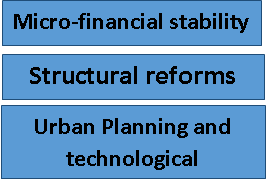 Figure 2: Showing the key focus areas by World Bank to create more jobs.