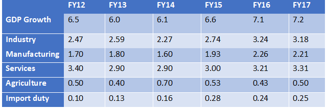 Figure 3: Contribution of Production Sector (%).
