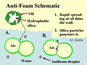 Role of Defoamers/Antifoaming agents in Textile Wet-Processing