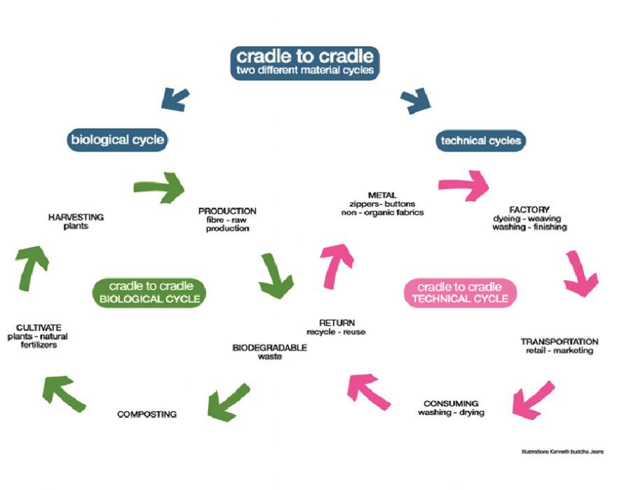 Understanding cradle to cradle design concept