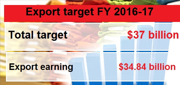 Export target set in Garment Sector at $30.16 billion for FY 2017-18