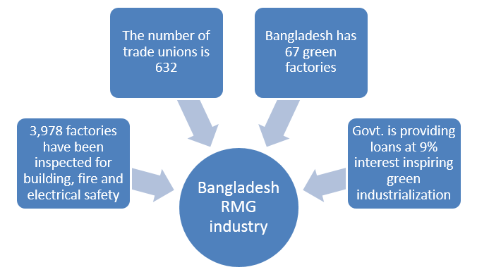 Bangladesh RMG industry shows a sea change on safety transformation