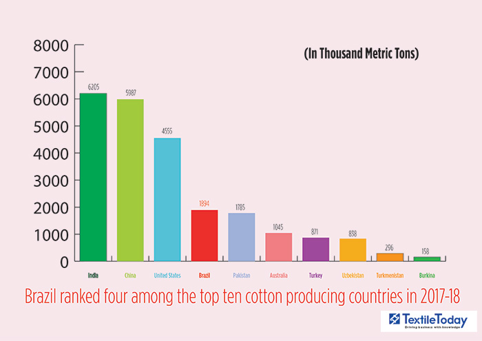 A brief history of Brazilian textile industry