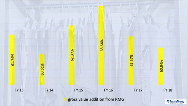 RMG value addition grows marginally
