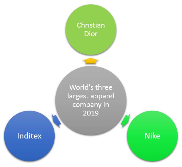 World's largest apparel company in 2019 is Christian Dior followed by