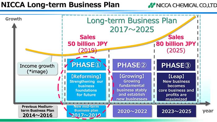 NICCA offers sustainable and cost-effective chemicals for polyester, cotton and nylon processing with the solutions for ETP