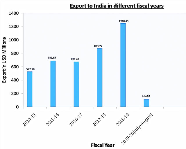 BD RMG exports to India witness significant growth