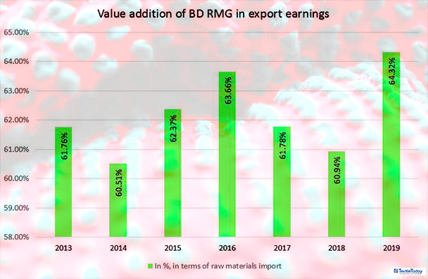 RMG sector's value addition grew despite challenges