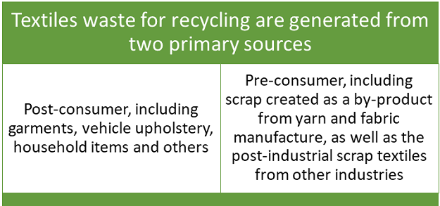 Methods and technologies for textile wastes recycling