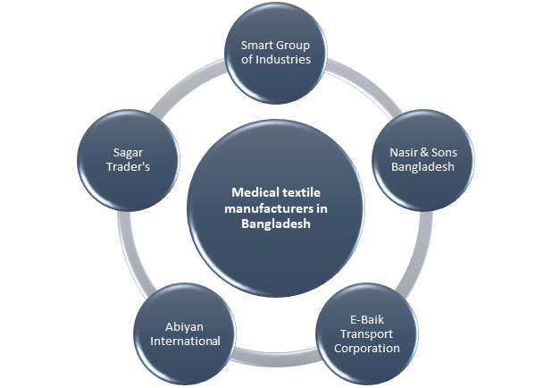 Medical textile: A potential segment to grow