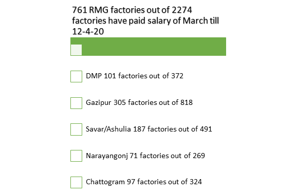 761 factories pay wages till today