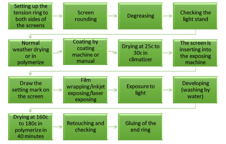 A brief on rotary screen preparation