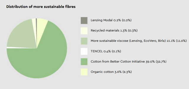 Gina Tricot sustainability report shows their efforts towards sustainable fashion
