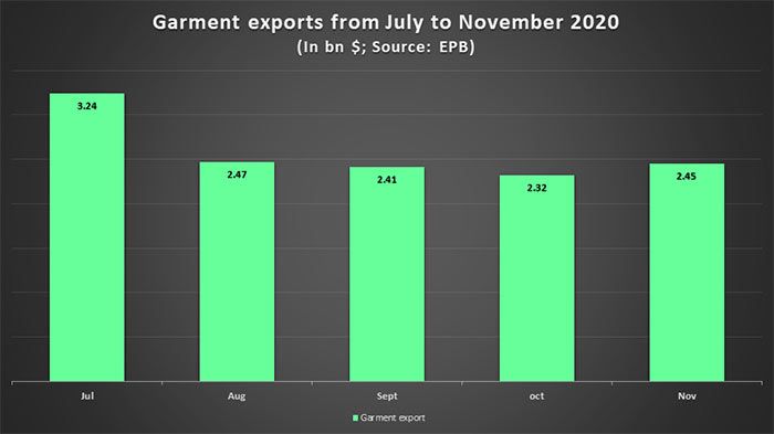 Knitwear export shows positive sign for BD apparel millers