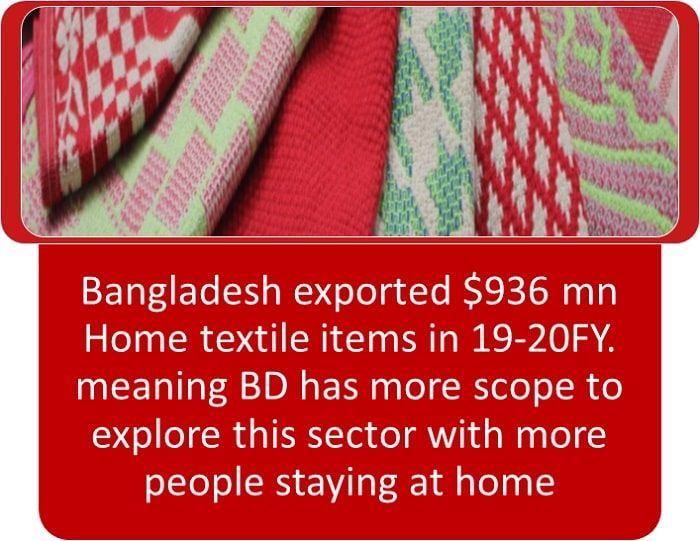 Home textile exports post robust growth by 48 in H1 of FY21