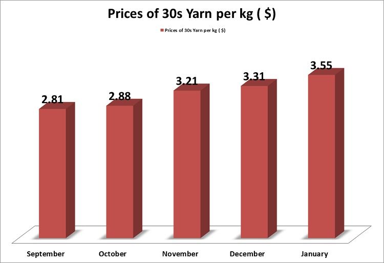 Indian cotton yarn price going up till March 21