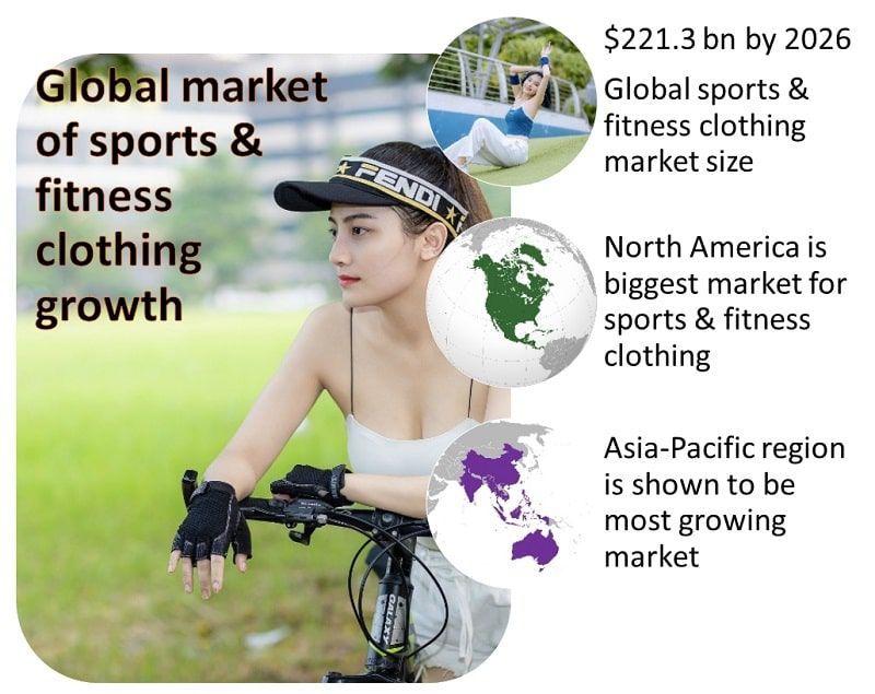 Global market of sports & fitness clothing amounts to 221.3 billion in 20192026