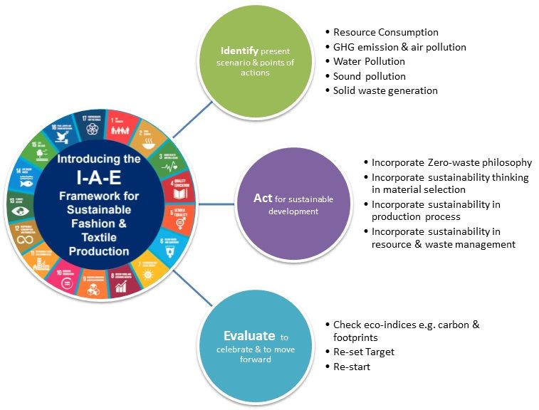 How sustainable fashion and textile production framework can be ...