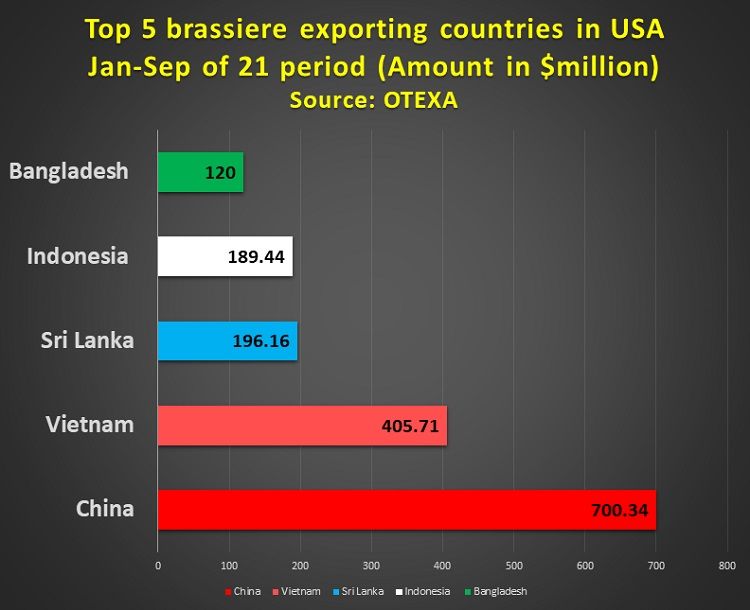 Bangladesh exports $120mn brassiere to USA in Jan to Sept 21