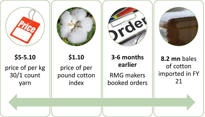 Expensive yarn worries RMG makers