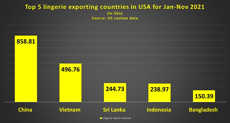 Bangladesh lingerie export brags 5th in USA
