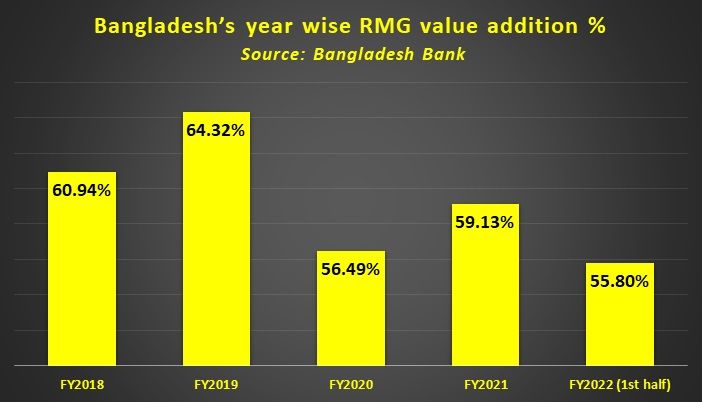 Bangladesh apparel value addition remains shaky