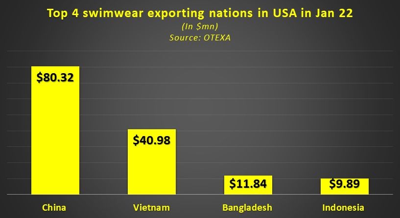 Swimwear export to US witnesses a massive 136% jump